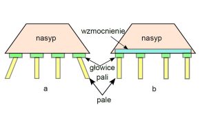 Rys. 3. Posadowienie nasypu na palach: a – sposób klasyczny, b – wzmocnienie w podstawie pala w postaci płyty betonowej lub geosyntetyku