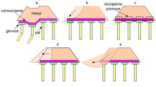 Rys. 4. Stany graniczne nośności: a – nośność grupy pali, b – niestabilność krawędziowa, c – rozkład obciążeń pionowych, d – poślizg po zbrojeniu, e – stateczność ogólna, zewnętrzna