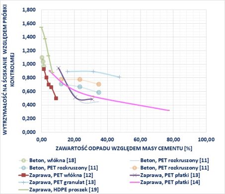 PET, HDPE i PVC wpływ na wybrane właściwości kompozytów cementowych. Rys. 5. Wykres