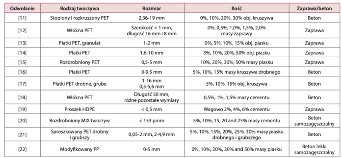 PET, HDPE i PVC wpływ na wybrane właściwości kompozytów cementowych. Tab. 1. Tabela. Charakterystyka odpadów