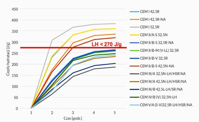 Rys. 3. Ciepło hydratacji cementów z oferty Górażdże Cement [9] beton