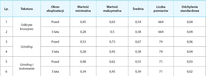 MAU_3_23_Michal_Grzyb_EKSPLOATACJA_NAWIERZCHNI_Z_BETONU_CEMENTOWEGO_TAB_4