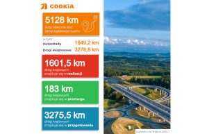 Podpisane w 2024 umowy to blisko 333 km nowych dróg o wartości ponad 12,4 mld zł