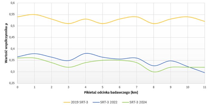 MAU_6_24_nawierzchnie_Maksymilian_Lazarowicz_NAWIERZCHNIE_DROGOWE_ZMIANA_WSPOLCZYNNIKA_TARCIA_RYS_3