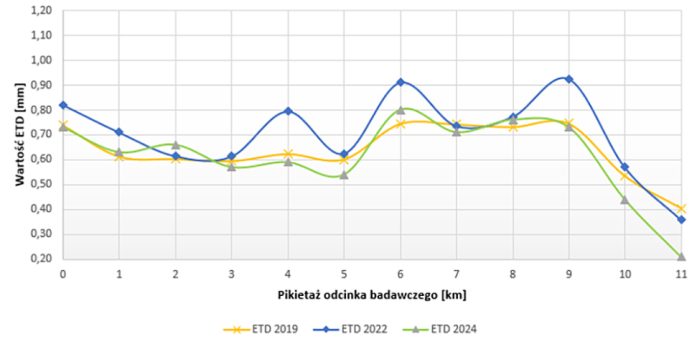 MAU_6_24_nawierzchnie_Maksymilian_Lazarowicz_NAWIERZCHNIE_DROGOWE_ZMIANA_WSPOLCZYNNIKA_TARCIA_RYS_9