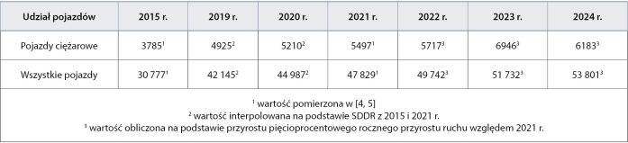 MAU_6_24_nawierzchnie_Maksymilian_Lazarowicz_NAWIERZCHNIE_DROGOWE_ZMIANA_WSPOLCZYNNIKA_TARCIA_TAB_1