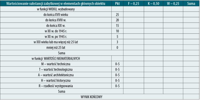 MOSTY_4_24_Barbara_Rymsza_METODA_OCENY_ZABYTKOWEJ_WARTOSCI_OBIEKTU_MOSTOWEGO_TAB_1