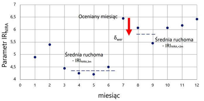 MAU_1-2_25_inzynieria_ruchu_Pawel_Tutka_MONITOROWANIE_STANU_NAWIERZCHNI_DROG_RYS_5