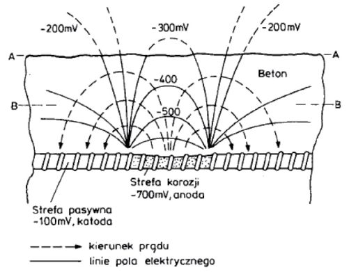 MOSTY_1-2_25_Arkadiusz_Madaj_DIAGNOZOWANIE_STANU_ZBROJENIA_I_JAKOSCI_BETONU_RYS_3