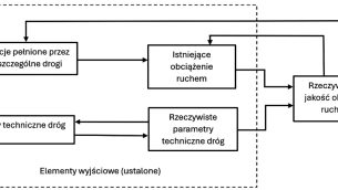 DPU_3-4_25_projektowanie_budowa_Michal_Stawowiak_PARAMETRY_SIECI_DROGOWEJ_OBCIAZENIA_RUCHEM_DROGOWYM_RYS_2